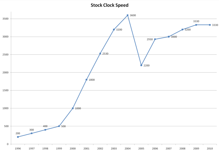 ClockSpeed