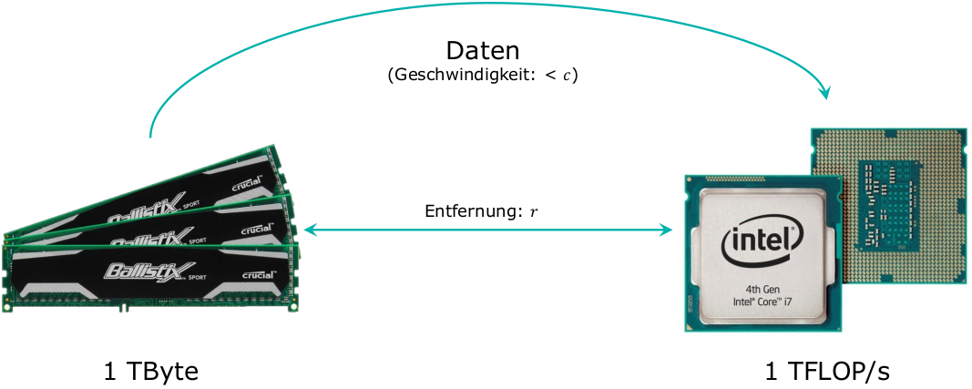 Entfernungproblem