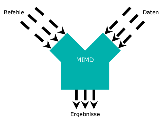 misd