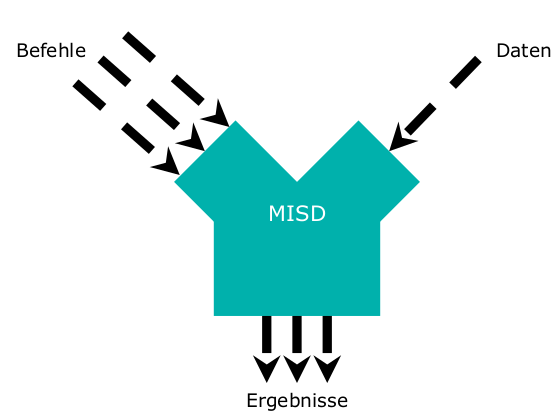 misd