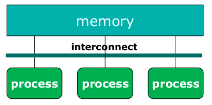SMS