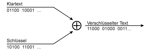 stromchiffren