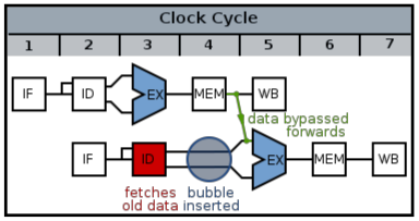 dataDependency