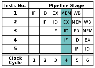 Pipelining