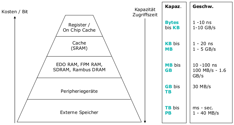 speicherpyramide