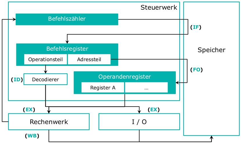 Steuerwerk