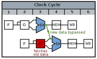 dataDependency