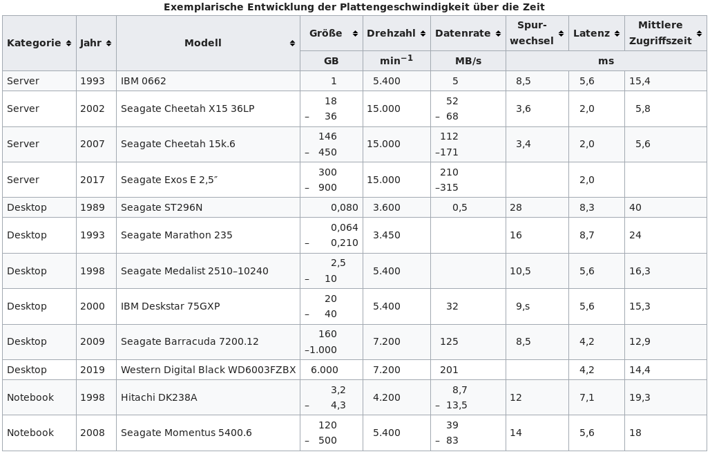 HDD Groessen